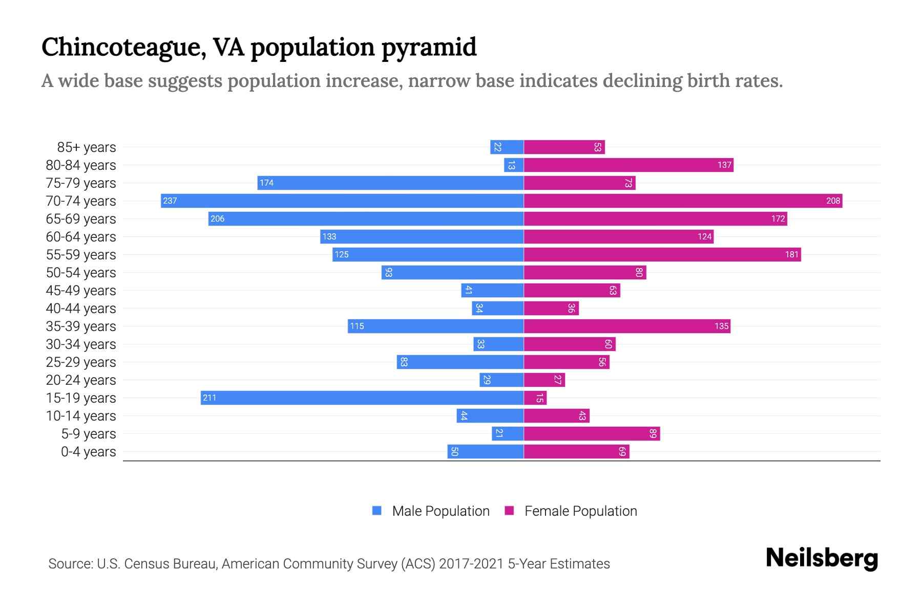 Chincoteague, VA Population by Age 2023 Chincoteague, VA Age