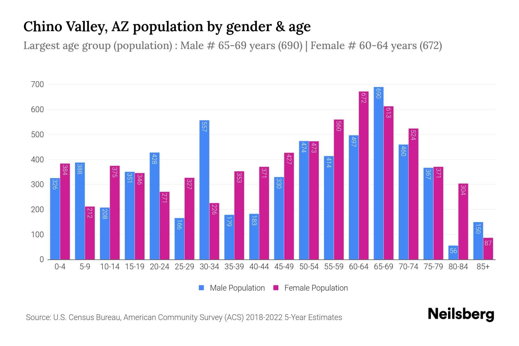 Chino Valley, AZ Population by Gender 2024 Update Neilsberg