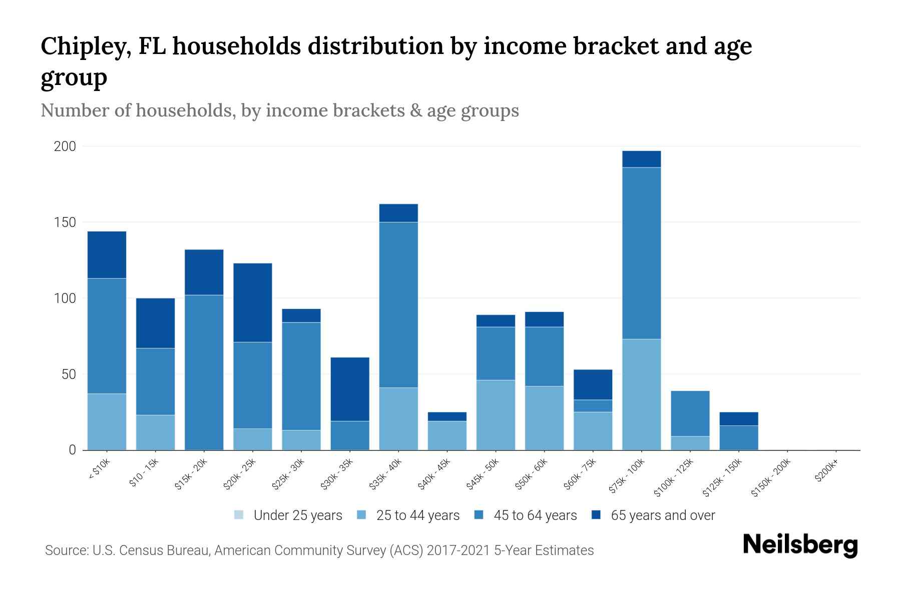 Chipley, FL Median Household By Age 2023 Neilsberg