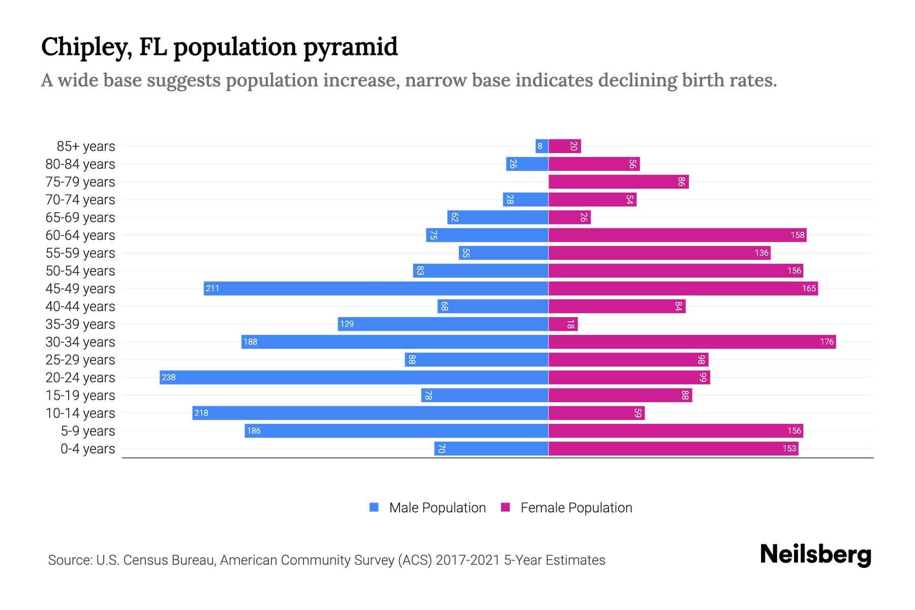 Chipley, FL Population by Age 2023 Chipley, FL Age Demographics Neilsberg