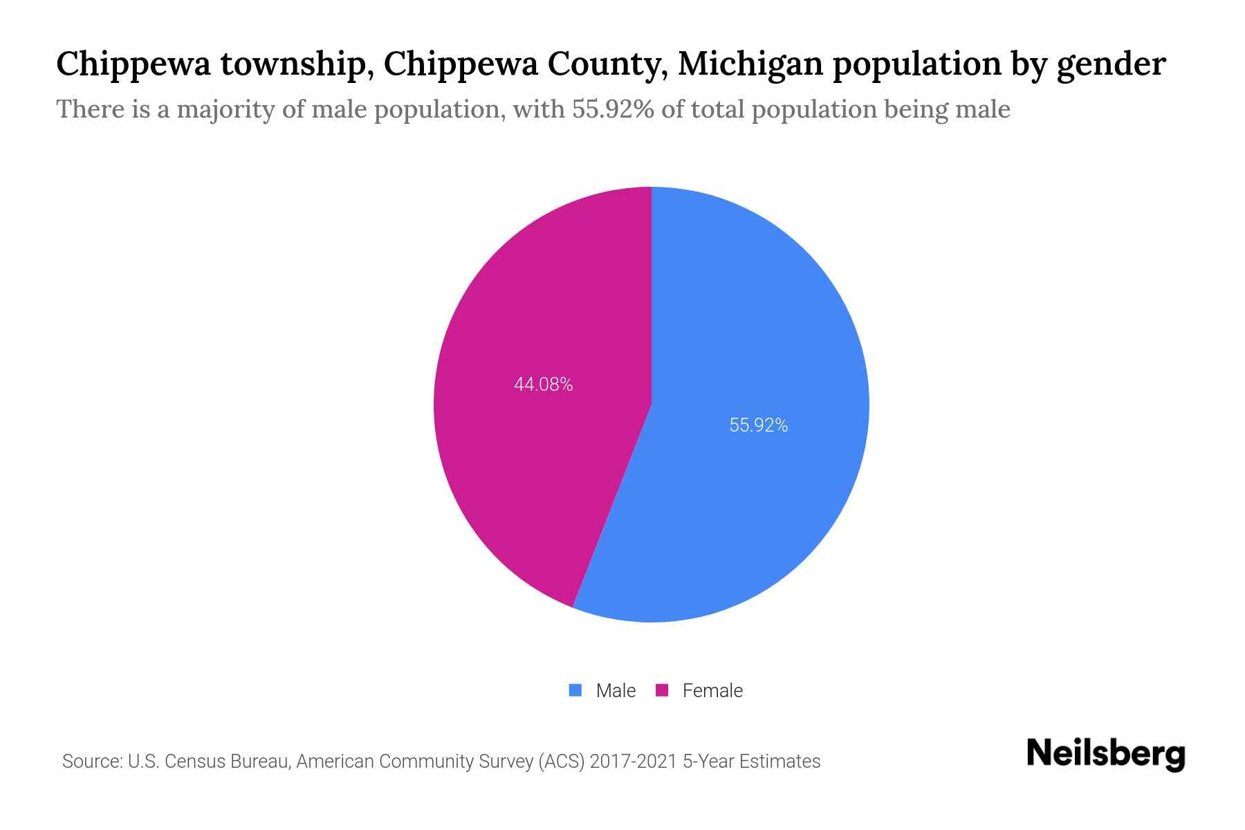 chippewa-township-chippewa-county-michigan-population-by-gender