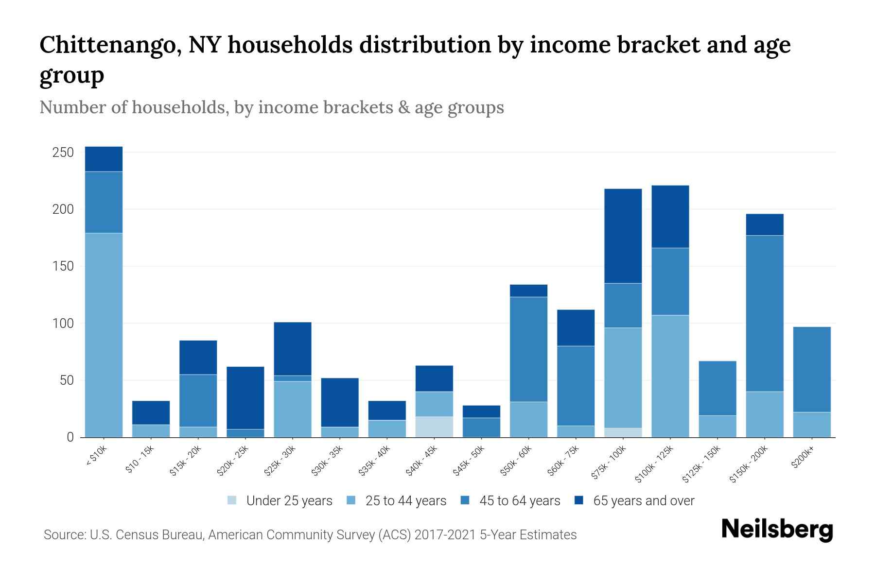 Chittenango, NY Median Household By Age 2024 Update Neilsberg