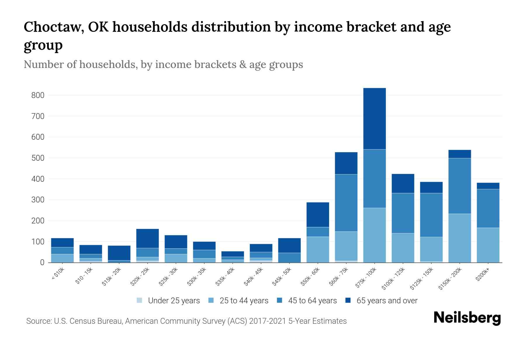 Choctaw, OK Median Household By Age 2024 Update Neilsberg
