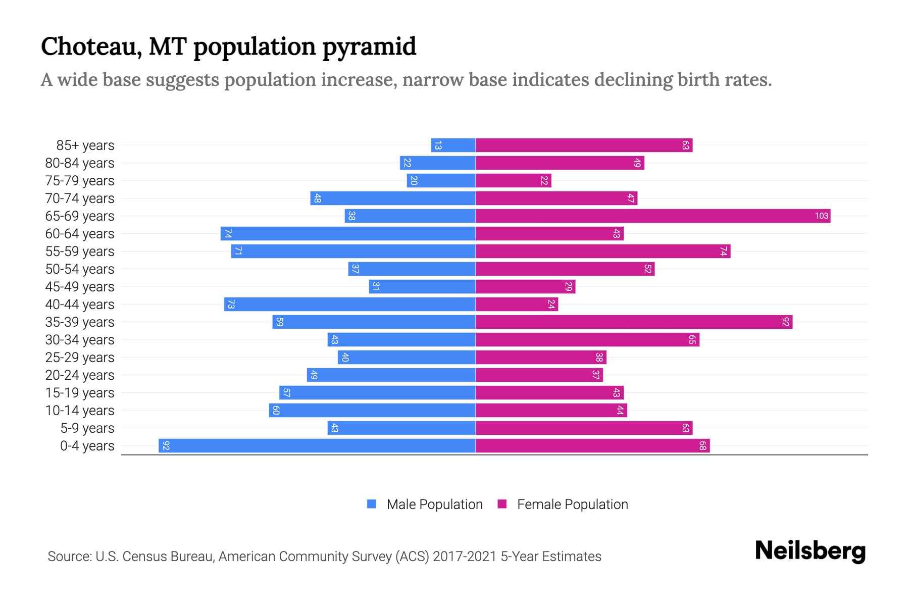 Choteau, MT Population by Age 2023 Choteau, MT Age Demographics