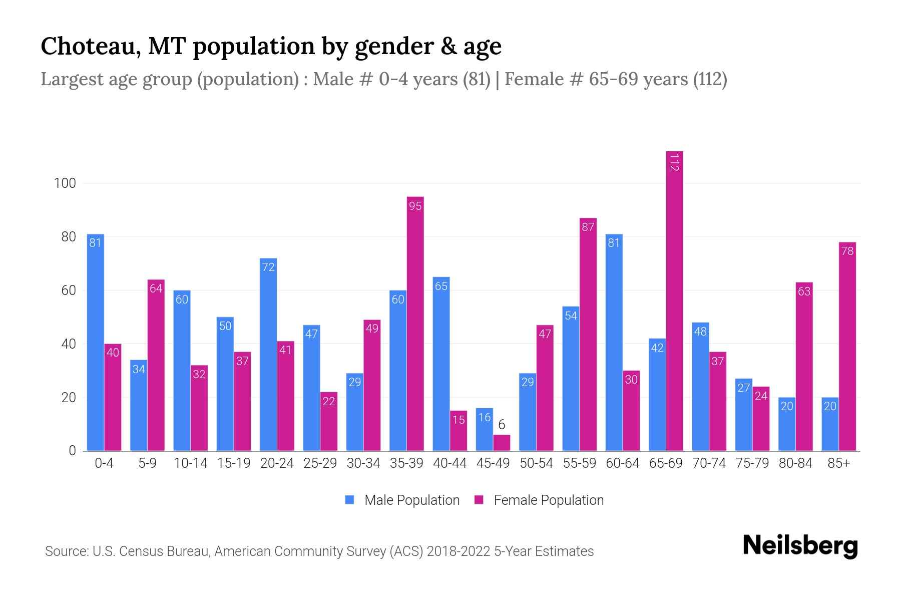 Choteau, MT Population by Gender 2024 Update Neilsberg