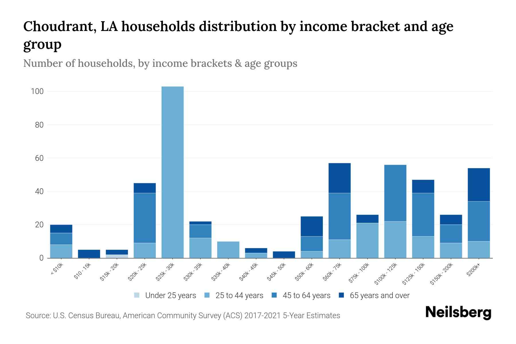 Choudrant, LA Median Household By Age 2024 Update Neilsberg