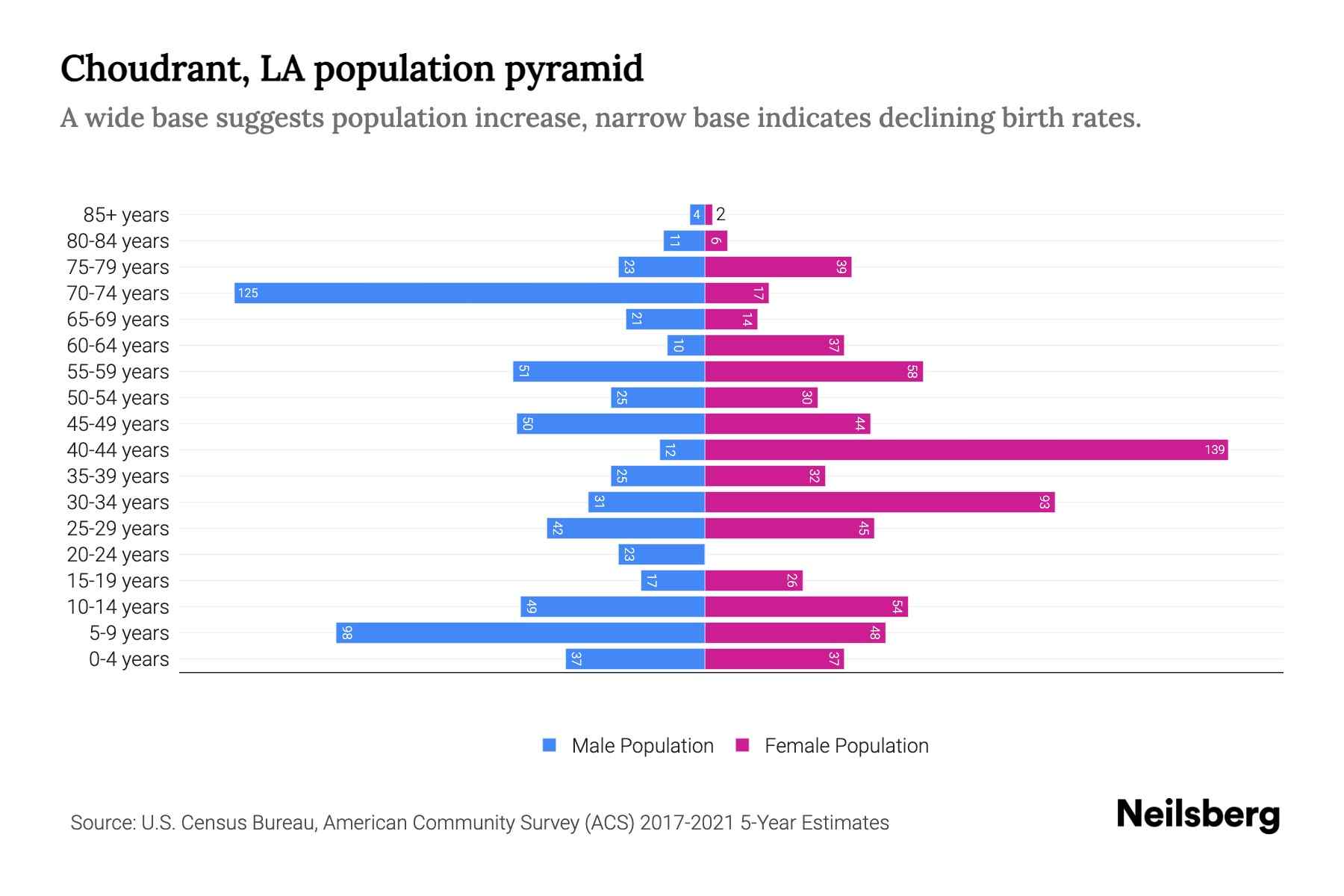 Choudrant, LA Population by Age 2023 Choudrant, LA Age Demographics