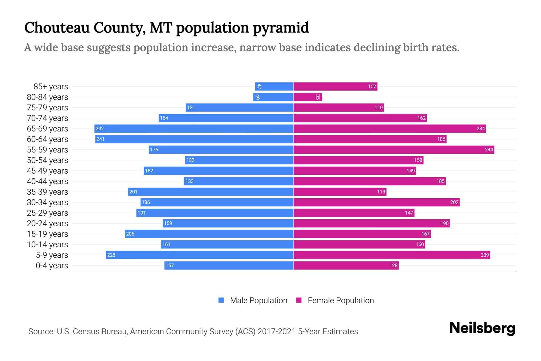 Chouteau County, MT Population by Age 2023 Chouteau County, MT Age