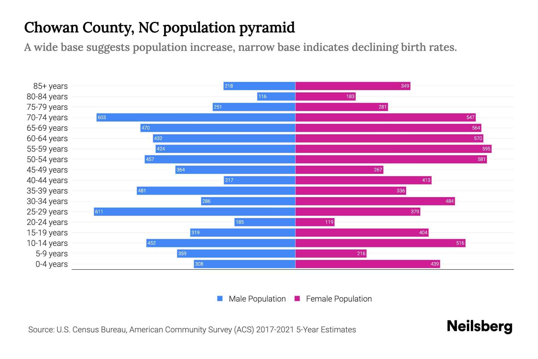 Chowan County, NC Population by Age 2023 Chowan County, NC Age Demographics Neilsberg