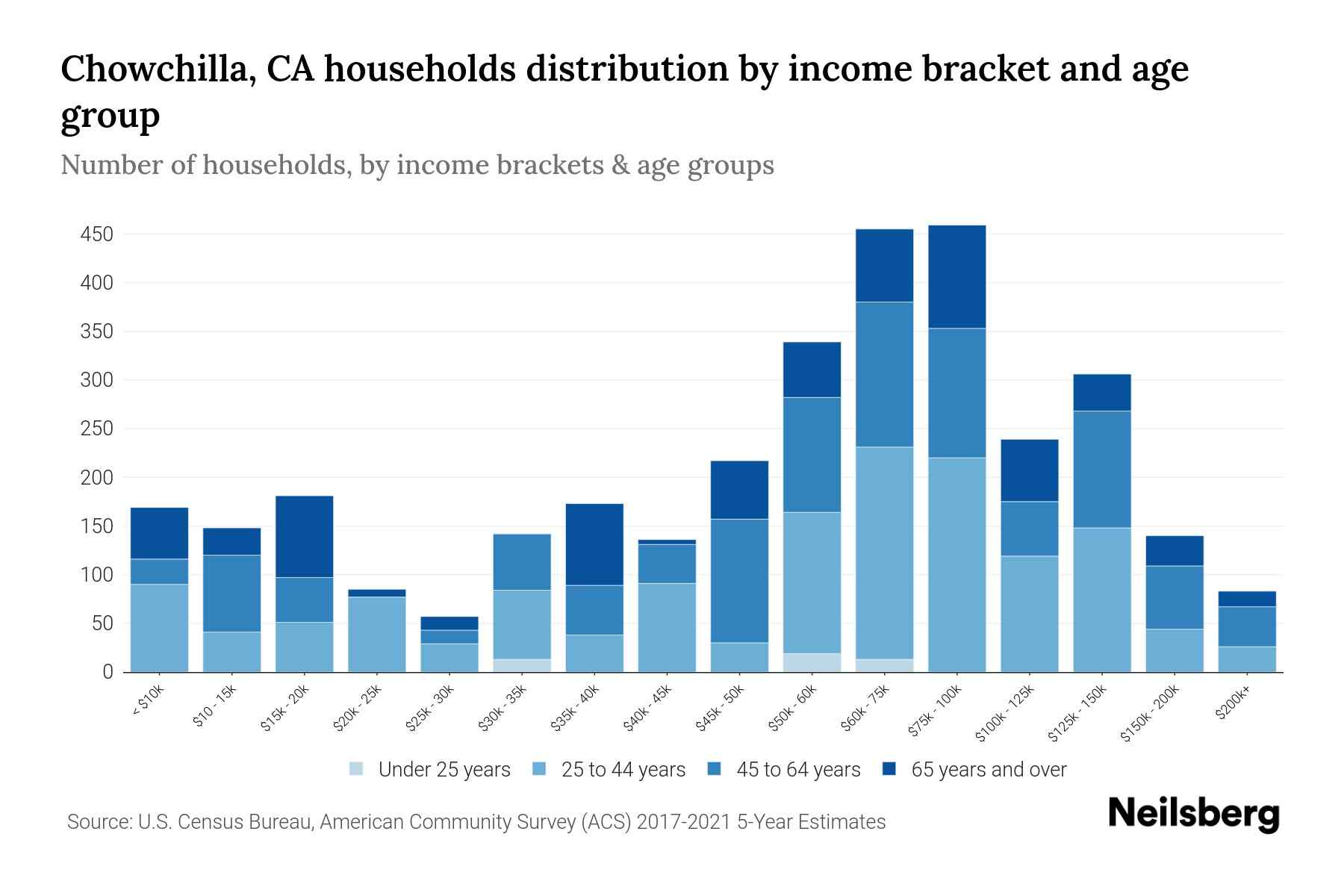 Chowchilla, CA Median Household By Age 2024 Update Neilsberg