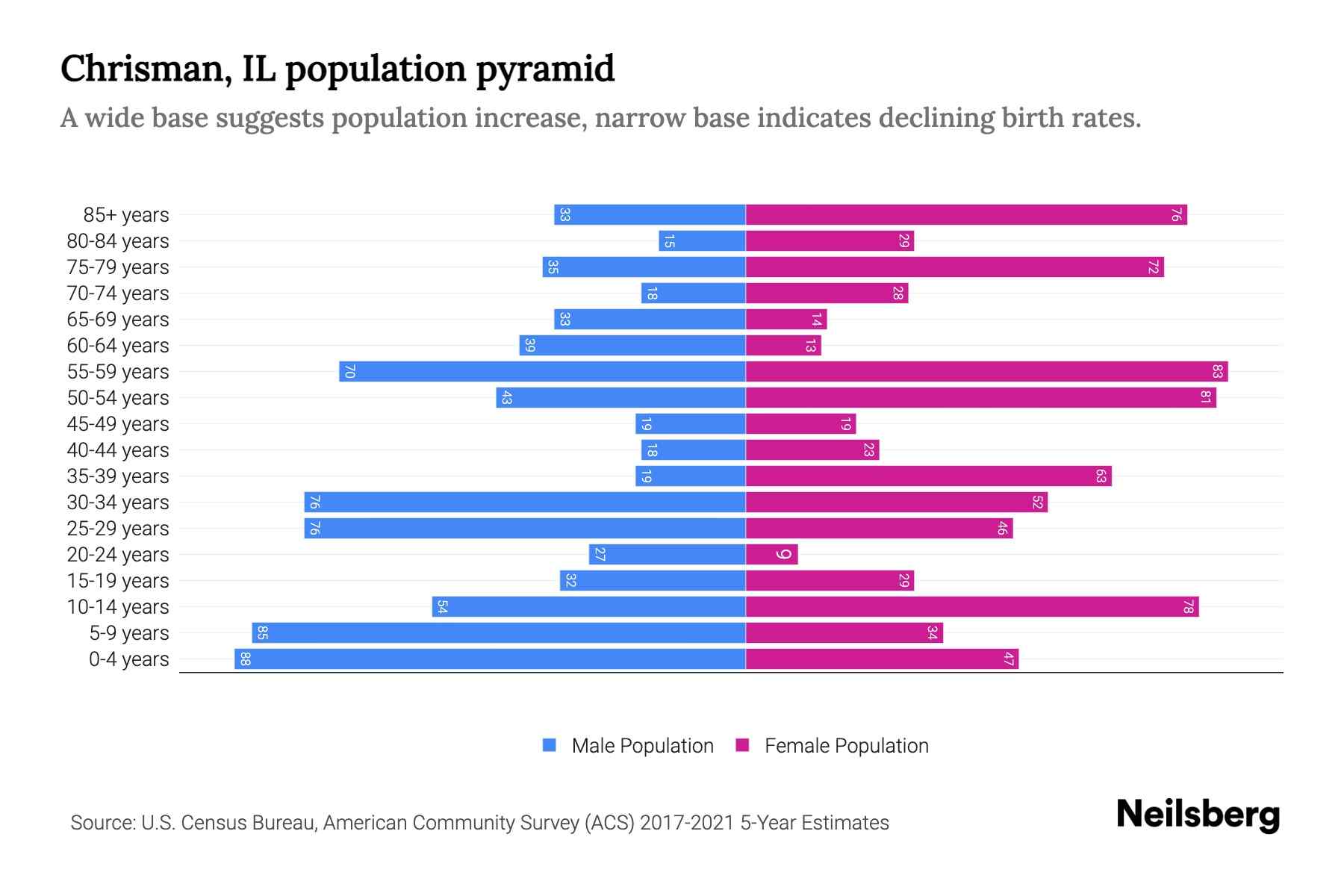 Chrisman, IL Population by Age 2023 Chrisman, IL Age Demographics