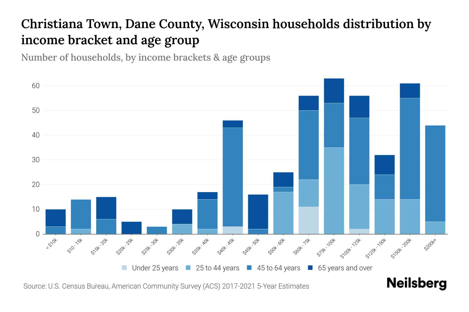 Christiana Town, Dane County, Wisconsin Median Household By Age