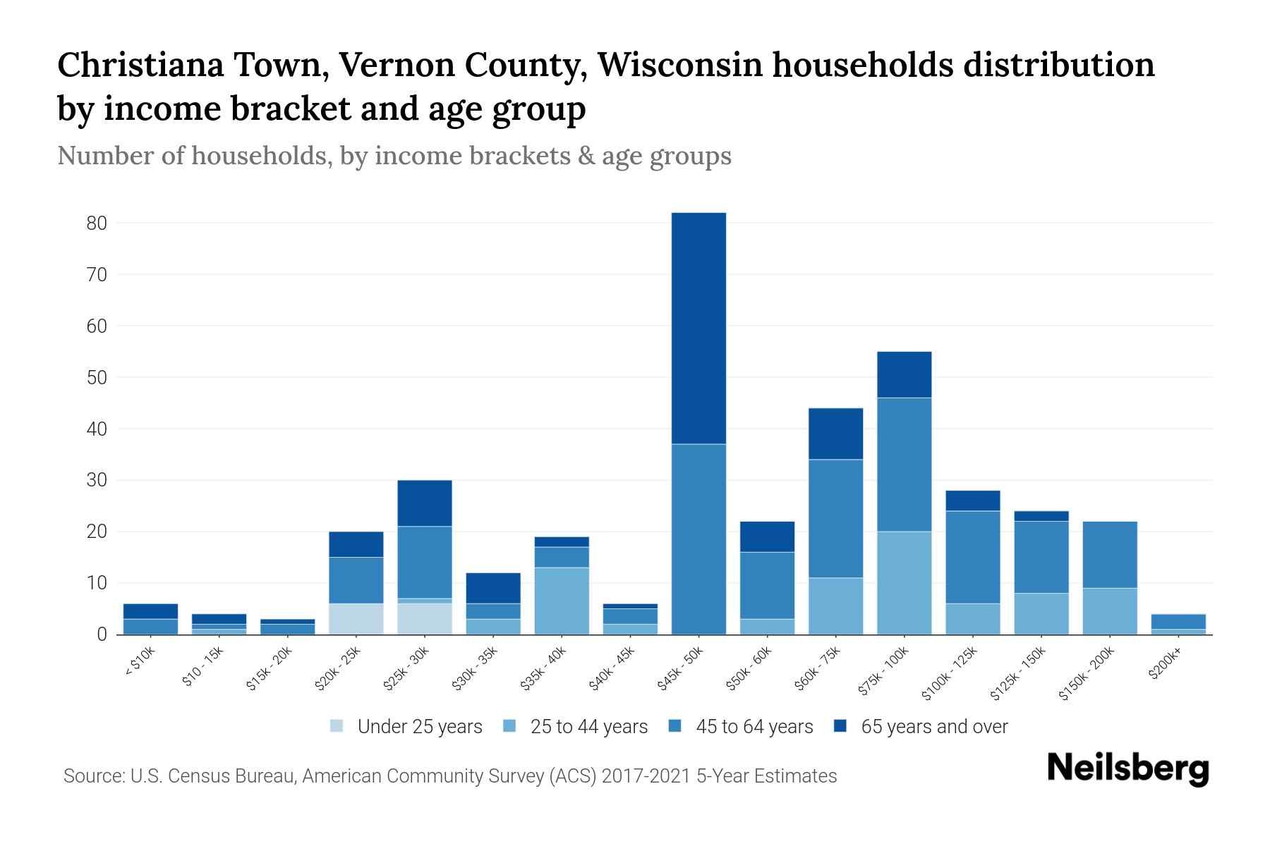 Christiana Town, Vernon County, Wisconsin Median Household By