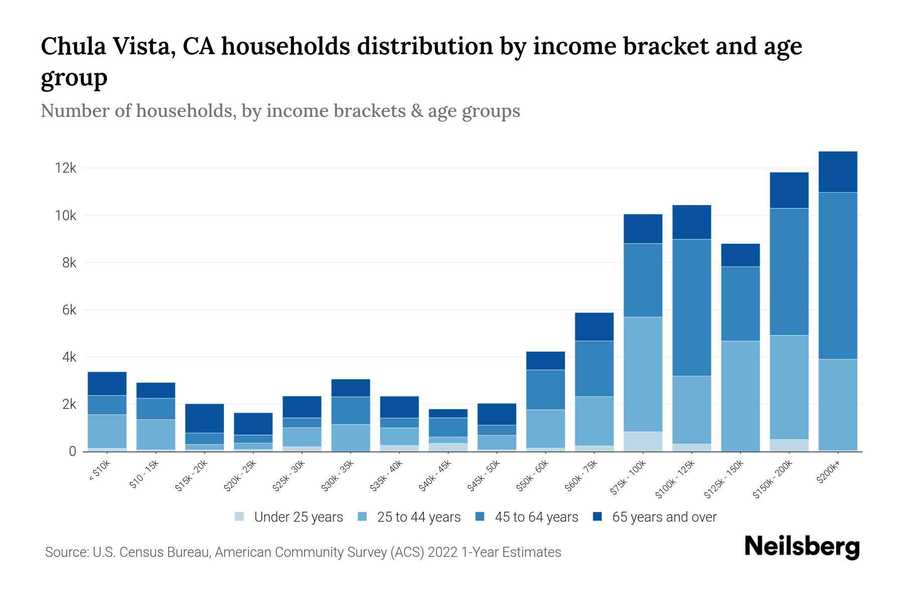 Chula Vista, CA Median Household By Age 2024 Update Neilsberg