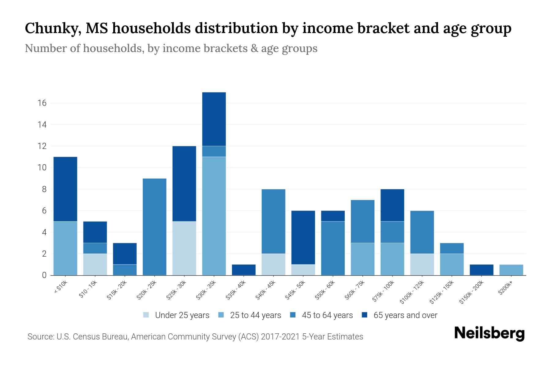 Chunky, MS Median Household By Age 2024 Update Neilsberg