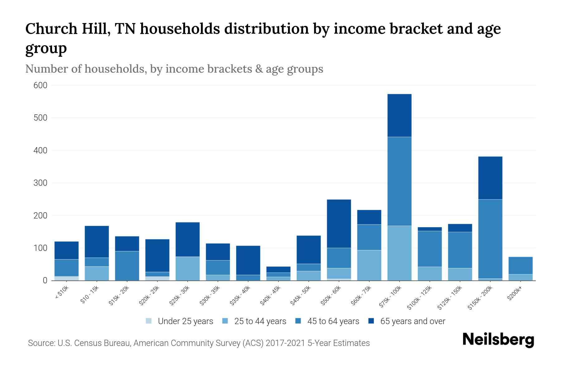 Church Hill, TN Median Household By Age 2024 Update Neilsberg