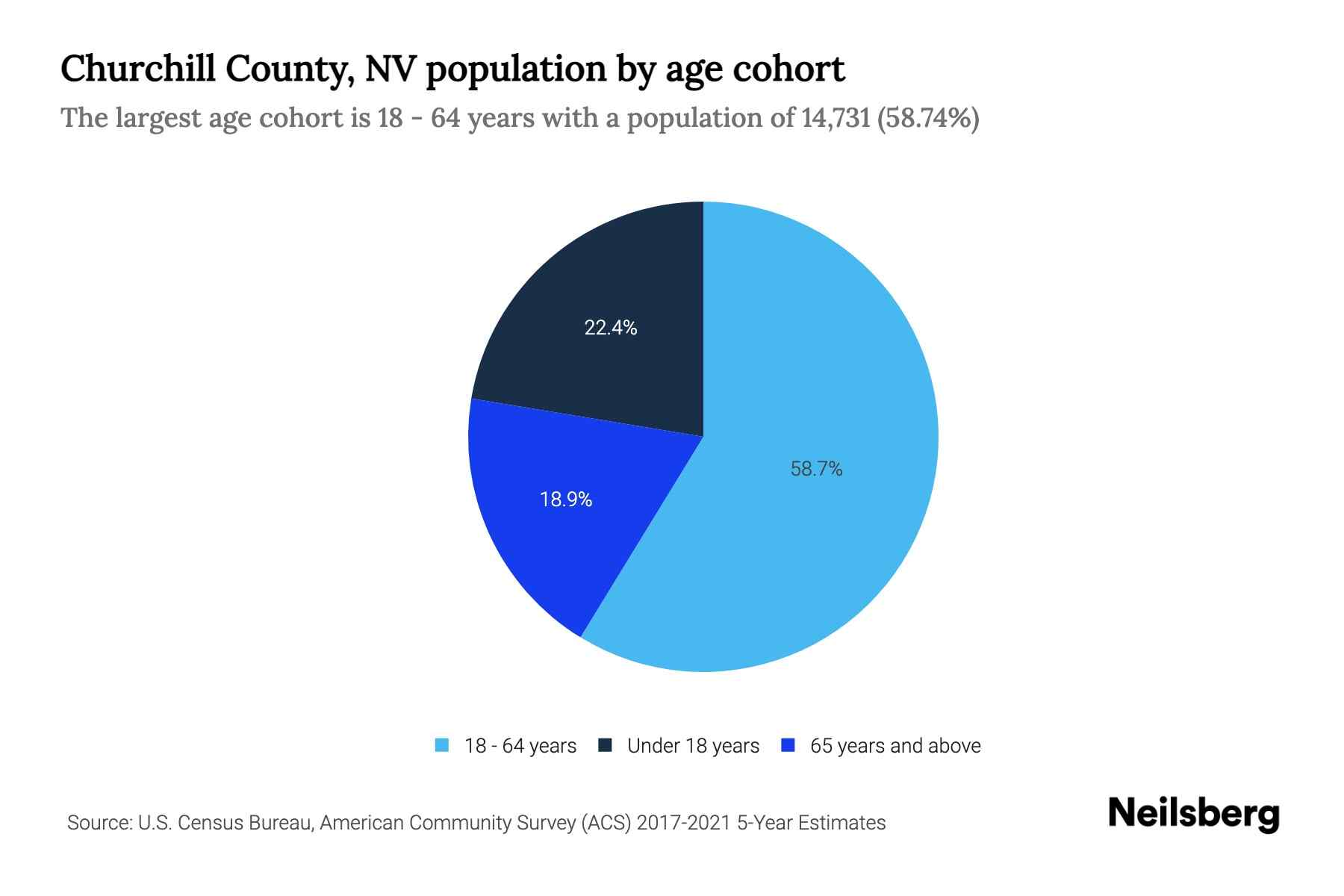 Churchill County, NV Population by Age 2023 Churchill County, NV Age