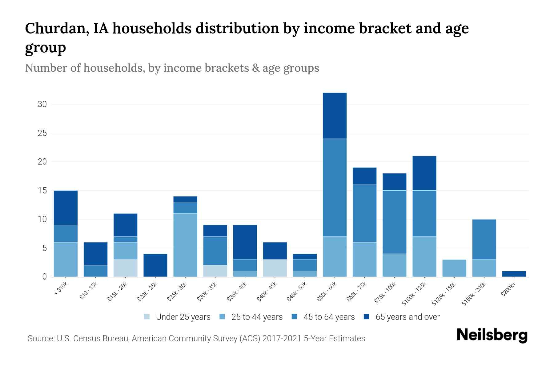 Churdan, IA Median Household By Age 2024 Update Neilsberg