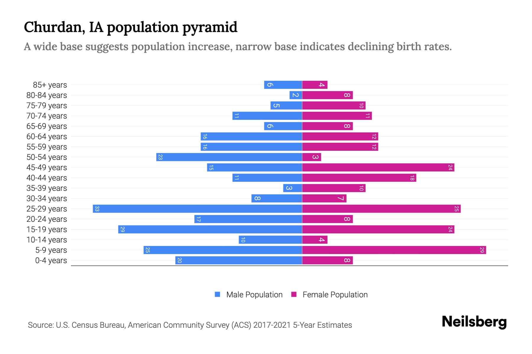 Churdan, IA Population by Age 2023 Churdan, IA Age Demographics