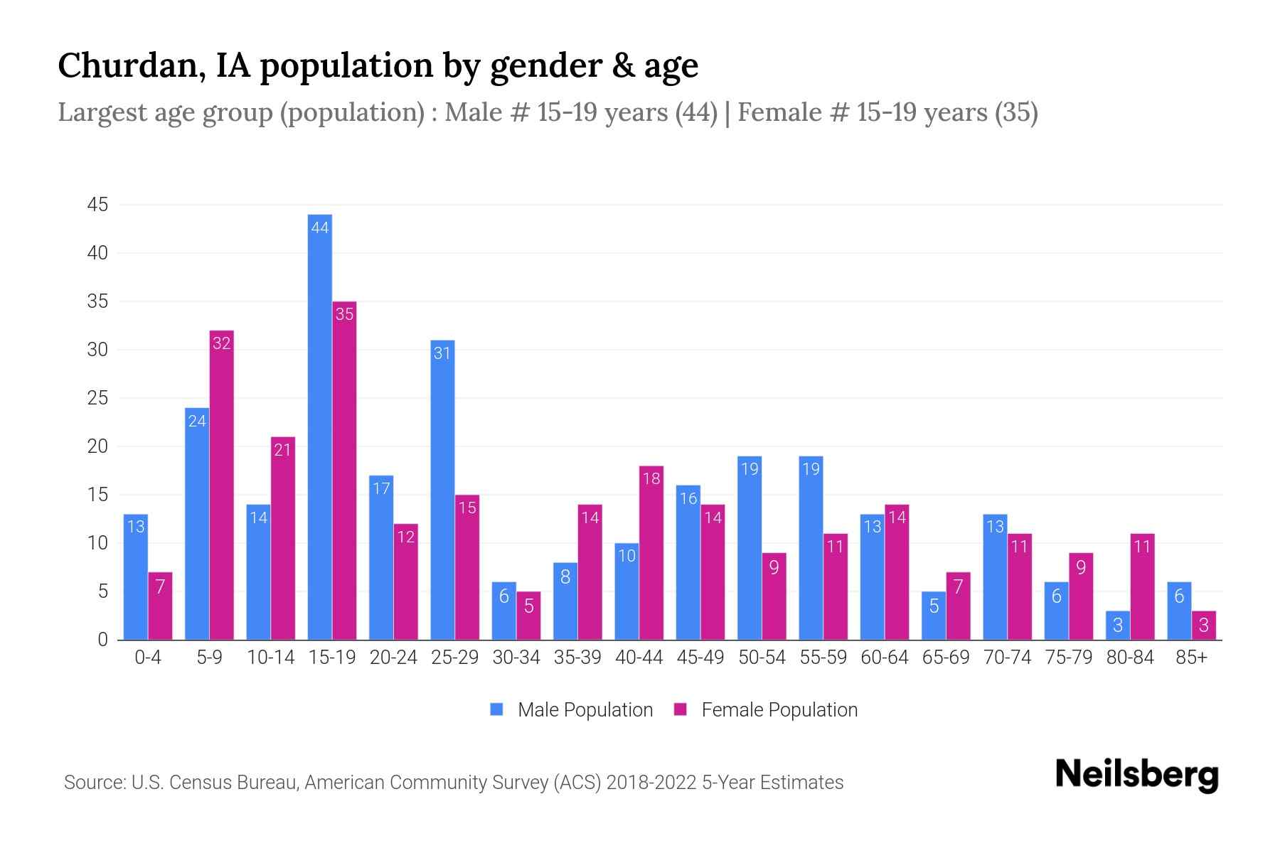 Churdan, IA Population by Gender 2024 Update Neilsberg