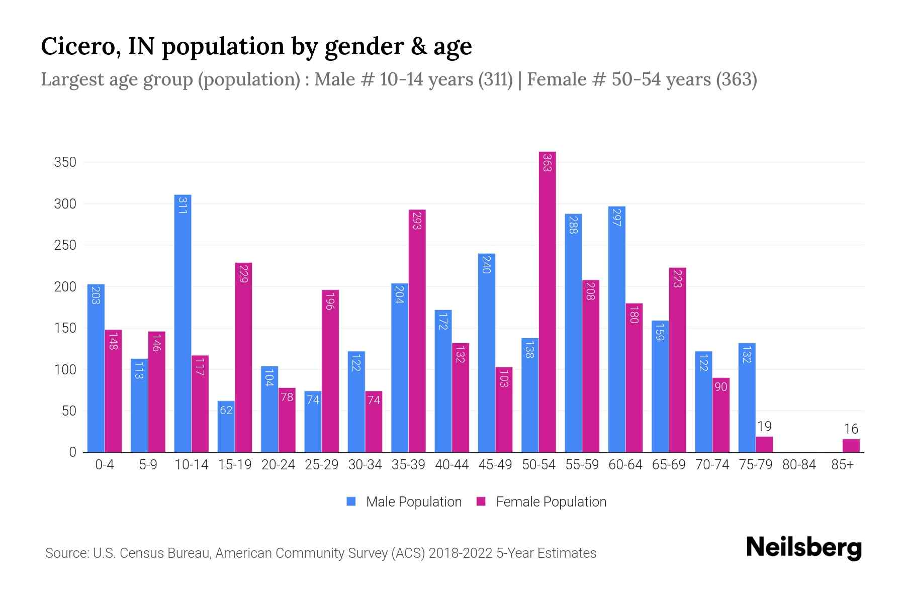 Cicero, IN Population by Gender 2024 Update Neilsberg