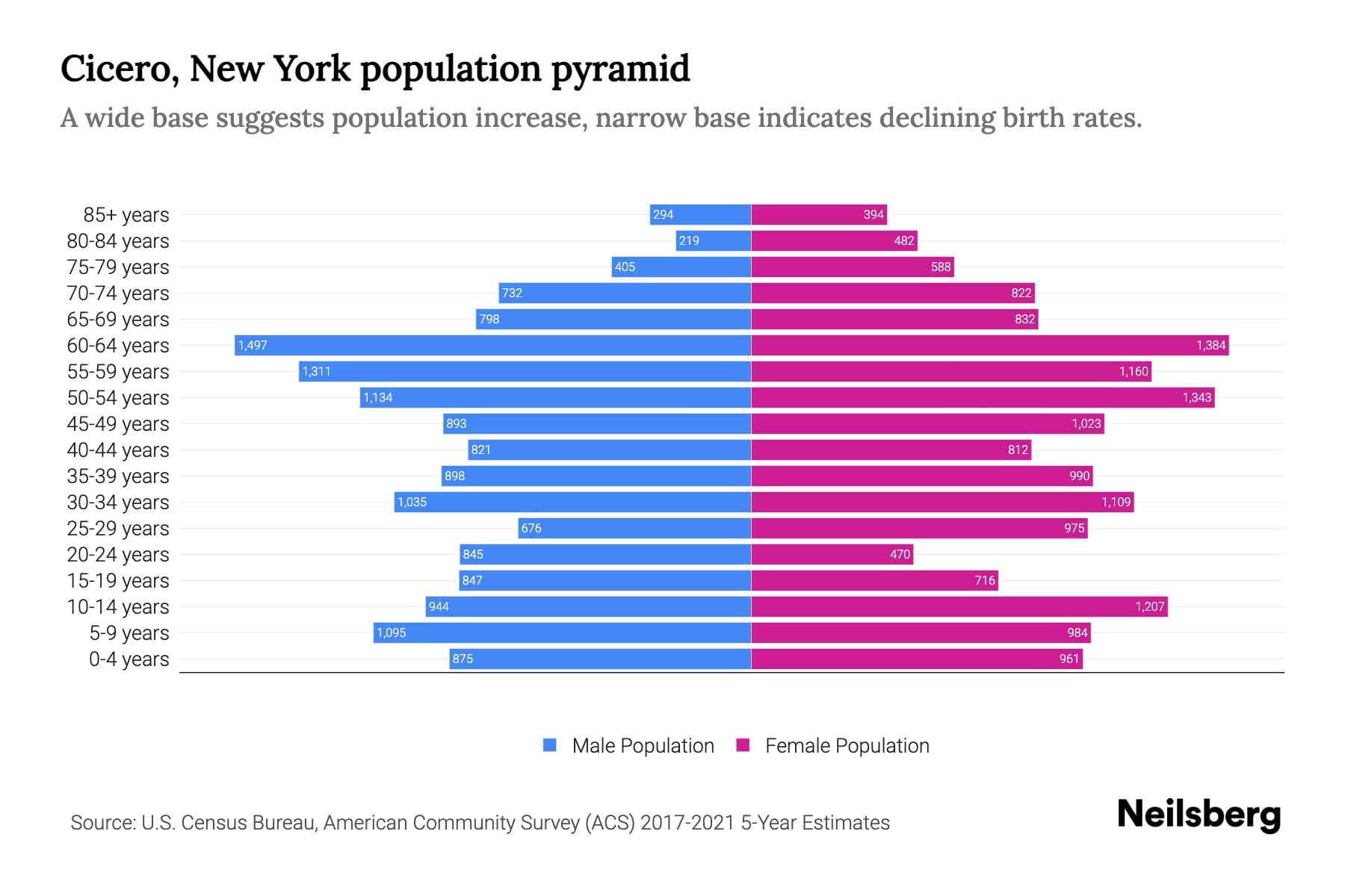 Cicero, New York Population by Age 2023 Cicero, New York Age