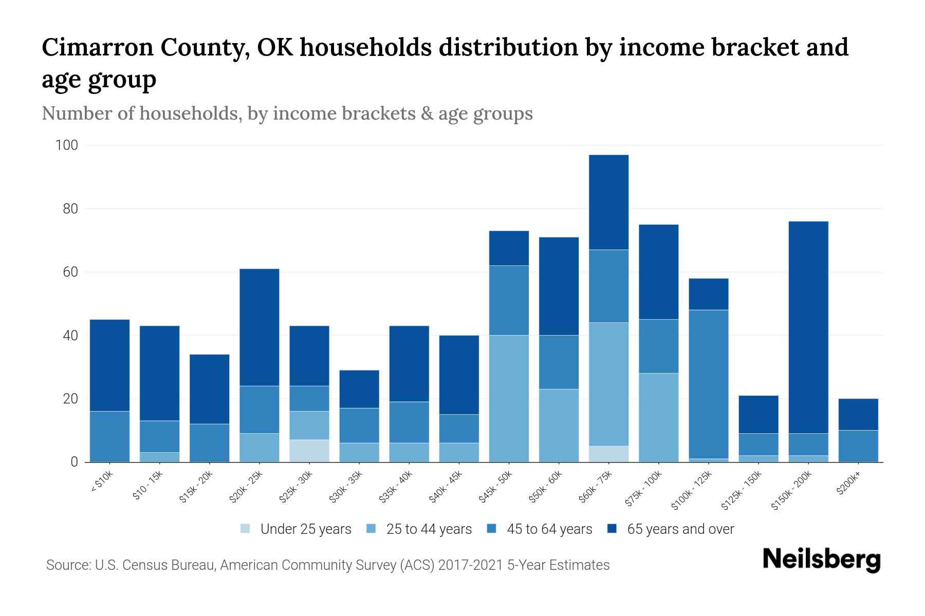 Cimarron County, OK Median Household By Age 2023 Neilsberg