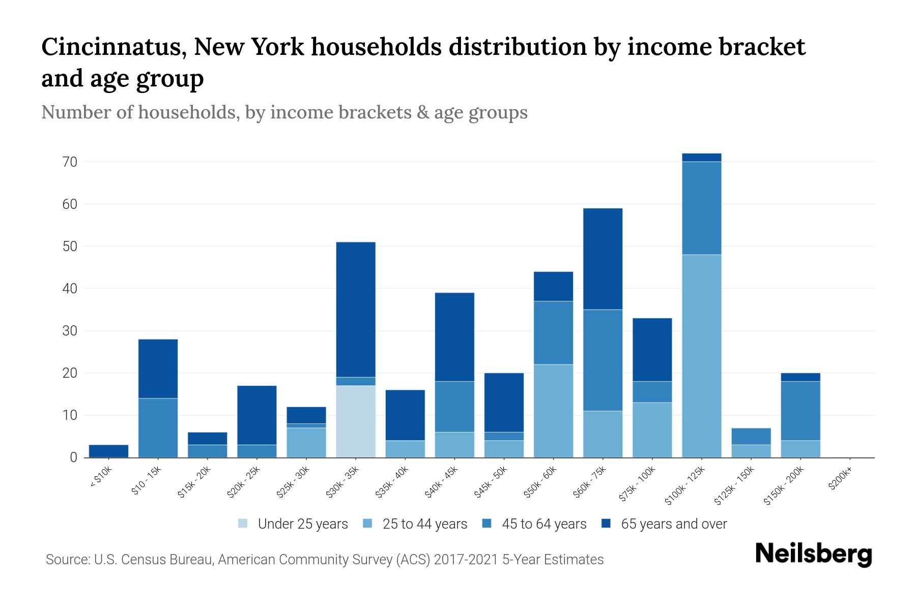 Cincinnatus, New York Median Household By Age 2024 Update
