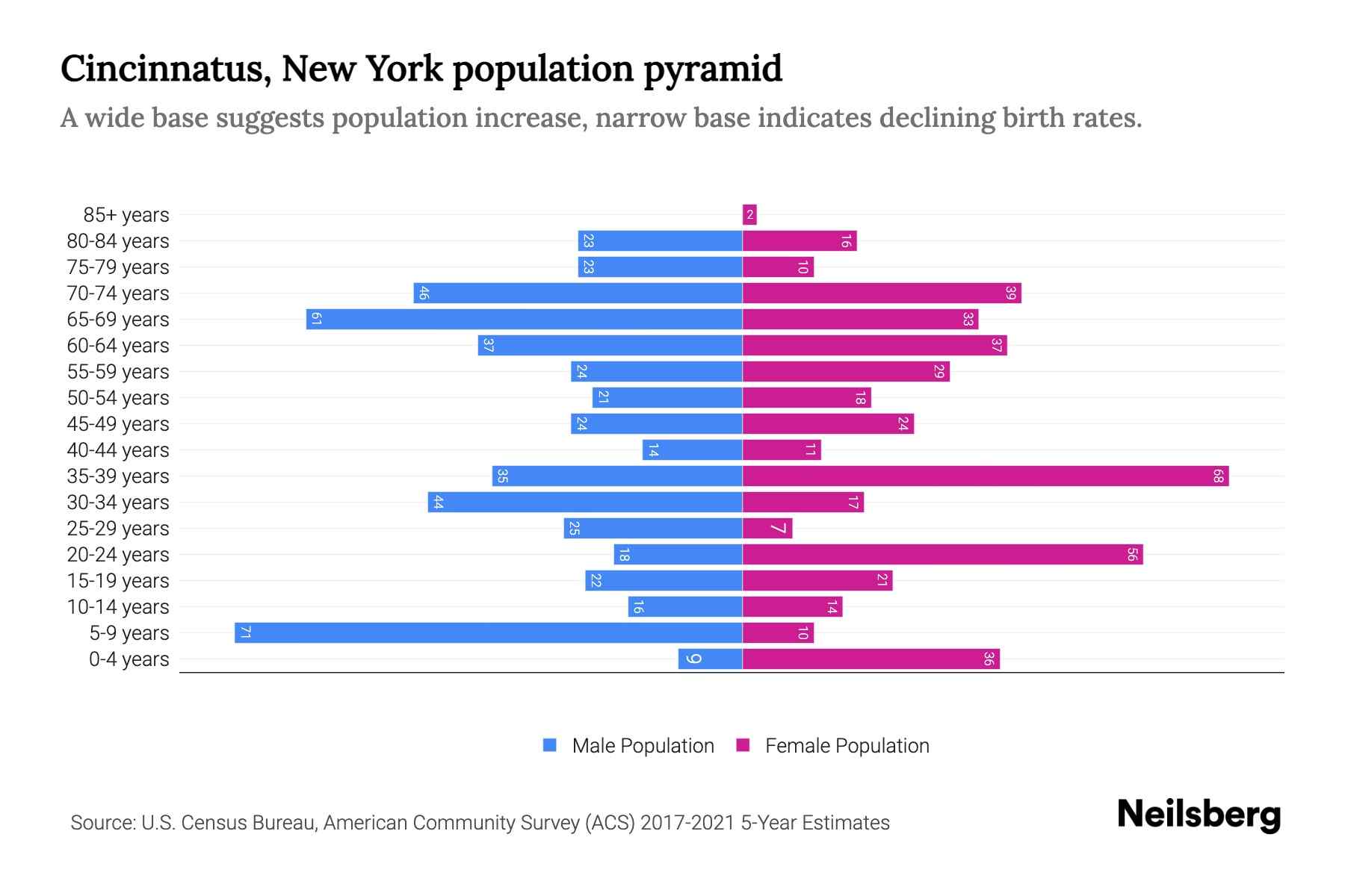 Cincinnatus, New York Population by Age 2023 Cincinnatus, New York