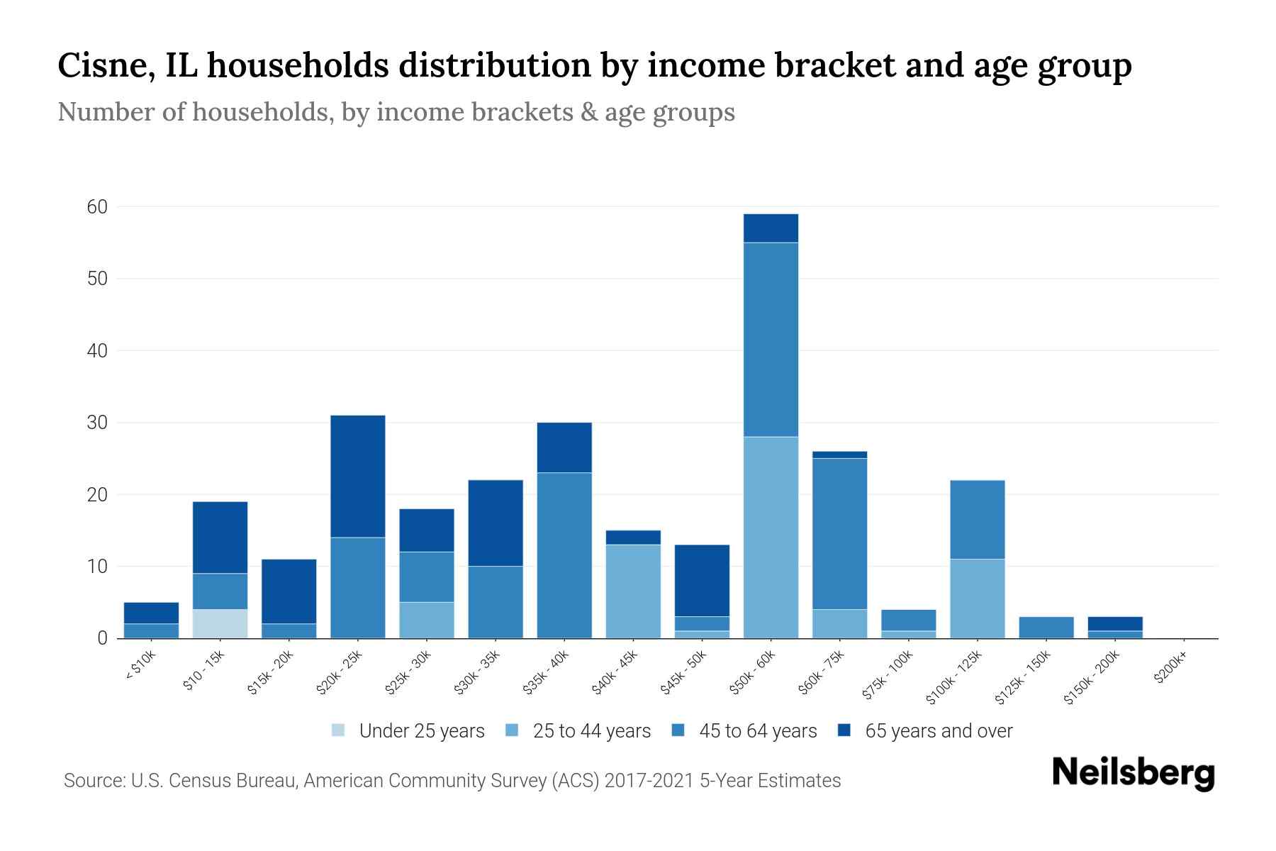 Cisne, IL Median Household By Age 2024 Update Neilsberg