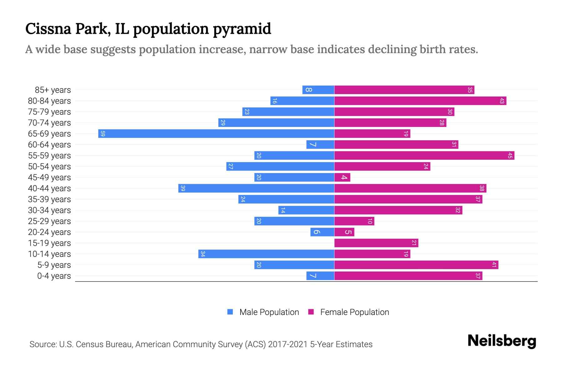 Cissna Park, IL Population by Age 2023 Cissna Park, IL Age