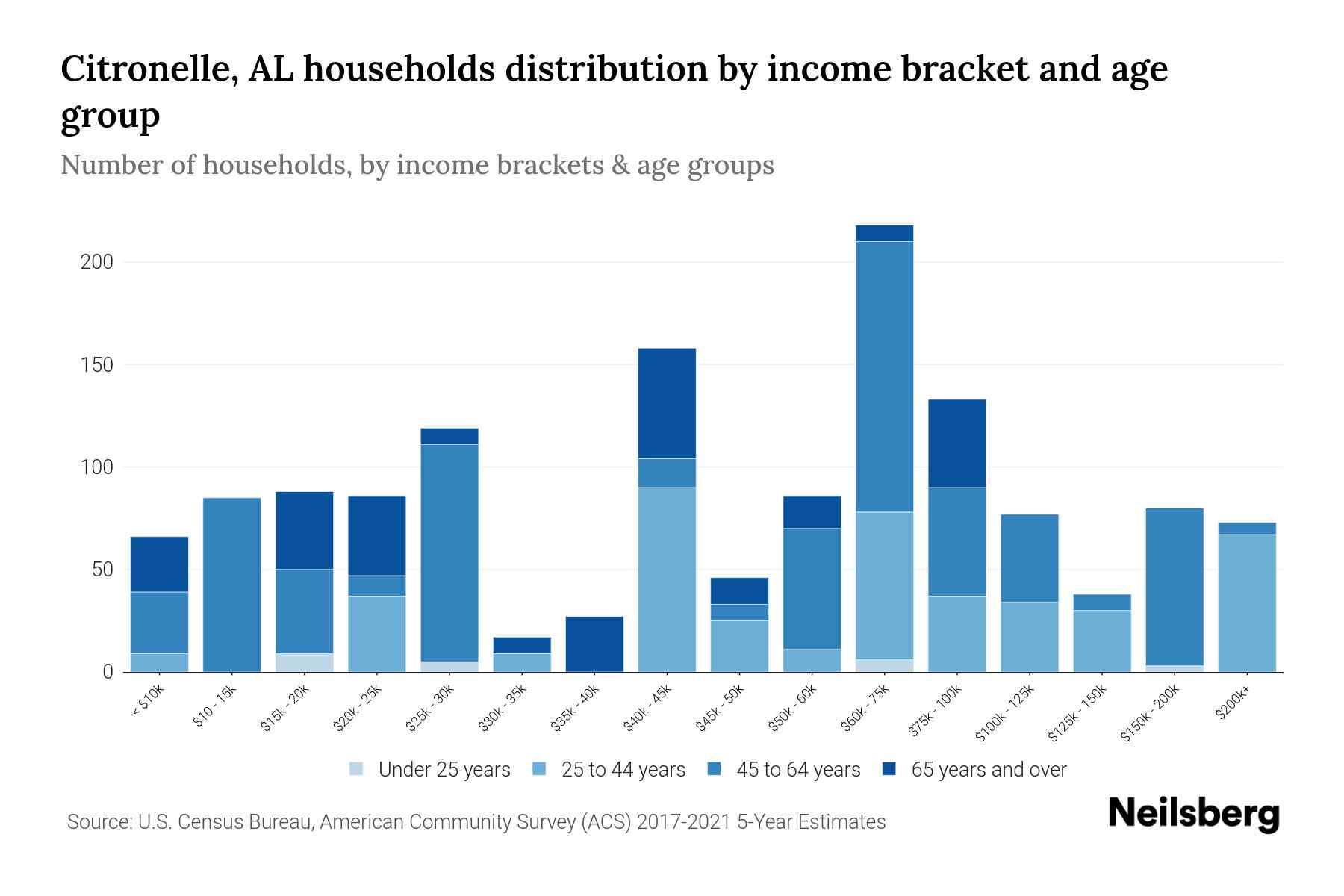 Citronelle, AL Median Household By Age 2024 Update Neilsberg