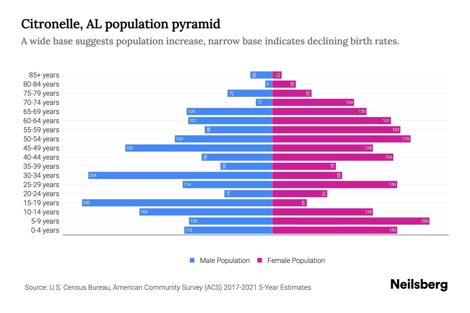 Citronelle, AL Population by Age 2023 Citronelle, AL Age Demographics Neilsberg