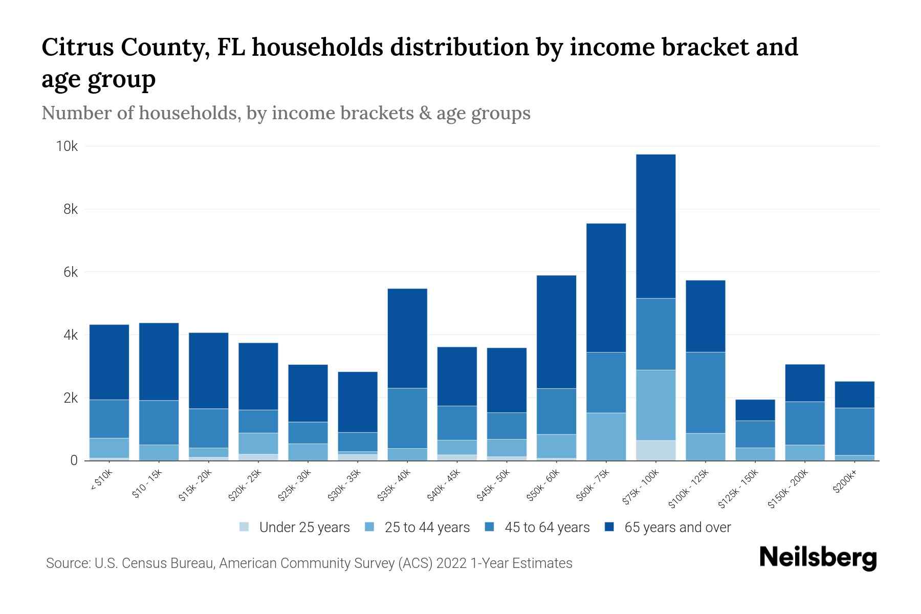 Citrus County, FL Median Household By Age 2024 Update Neilsberg
