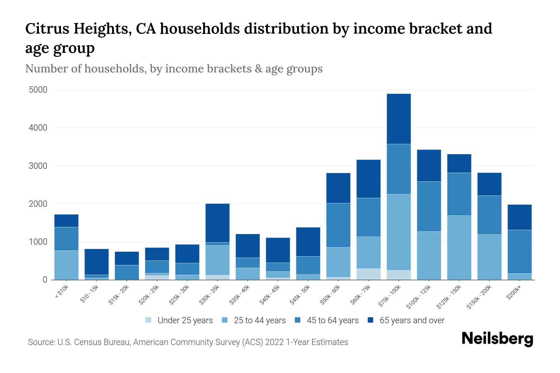 Citrus Heights, CA Median Household By Age 2024 Update Neilsberg