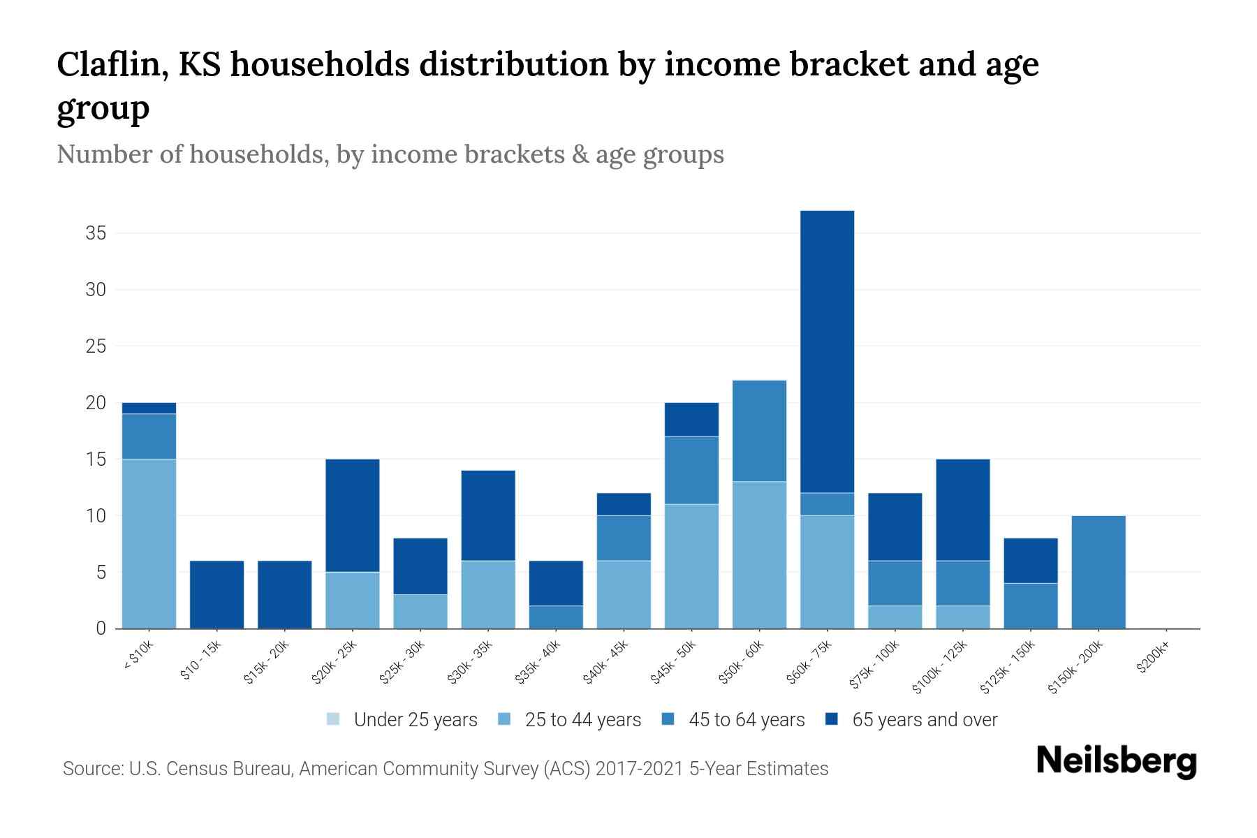 Claflin, KS Median Household By Age 2023 Neilsberg