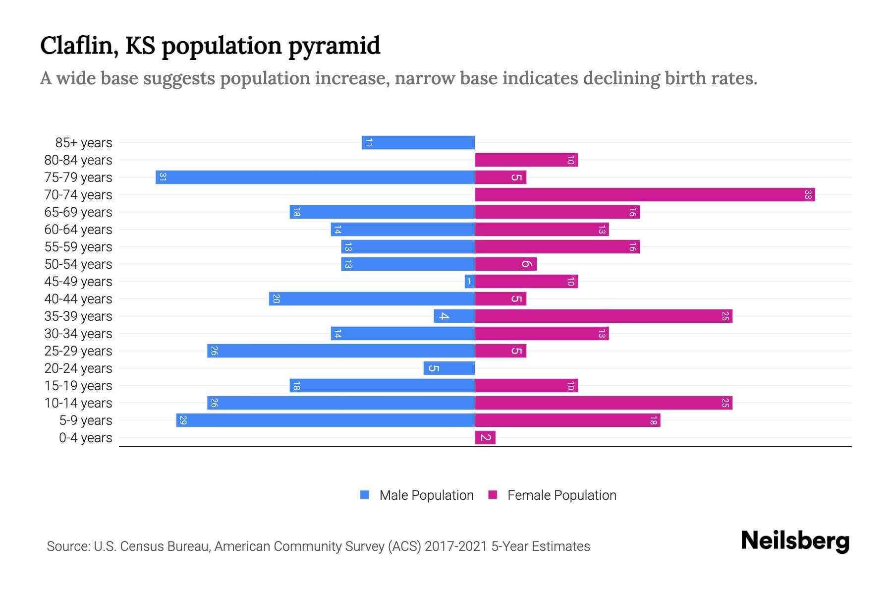 Claflin, KS Population by Age 2023 Claflin, KS Age Demographics