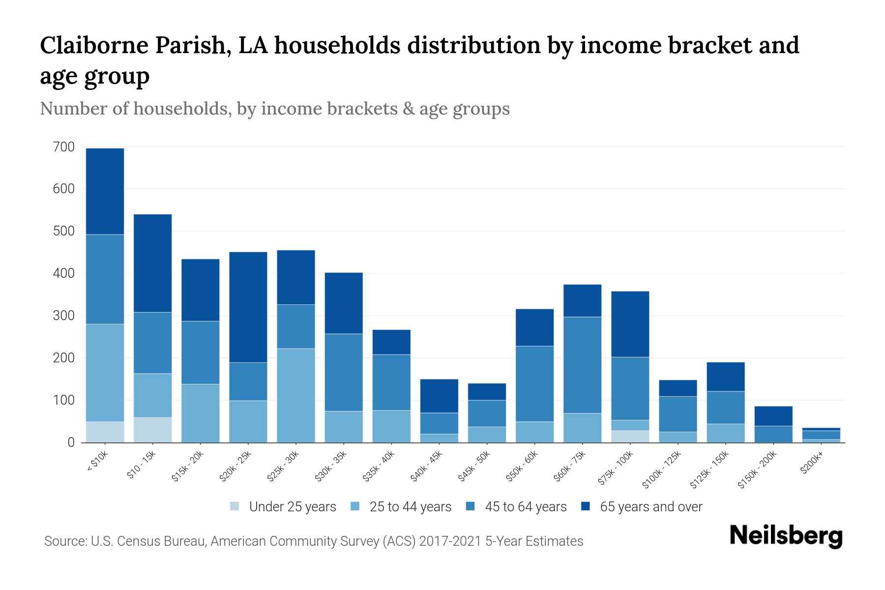 Claiborne Parish, LA Median Household By Age 2023 Neilsberg