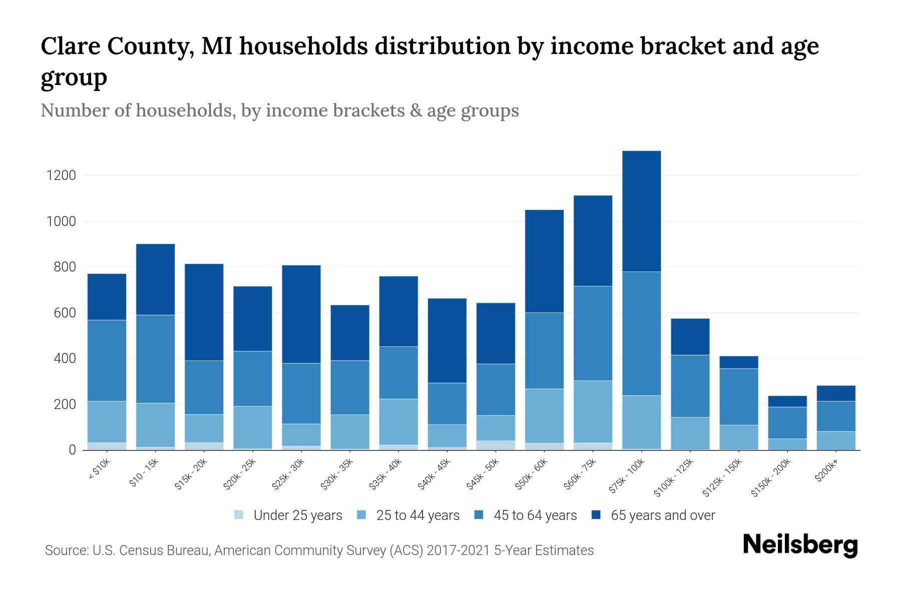 Clare County, MI Median Household By Age 2024 Update Neilsberg