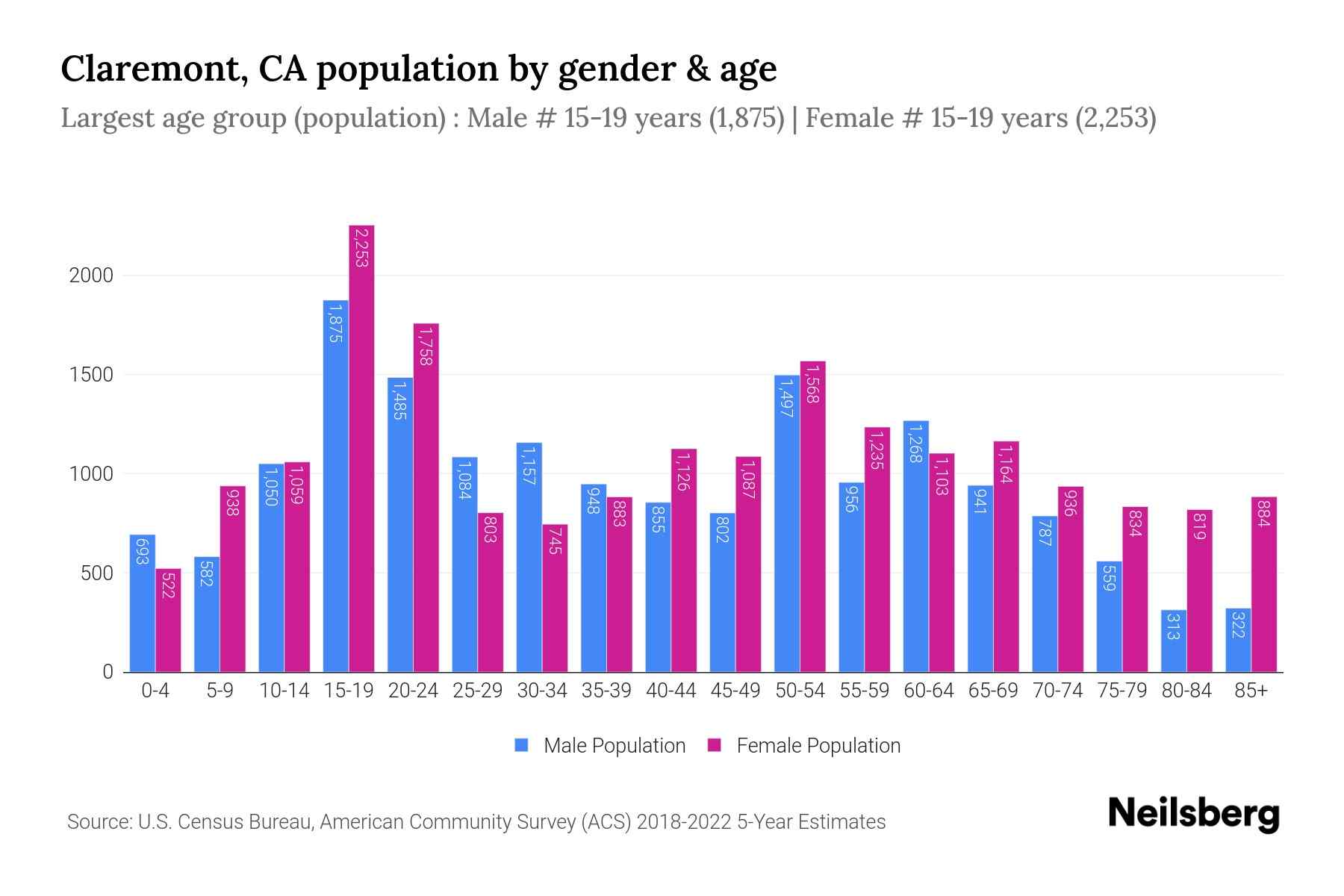 Claremont, CA Population by Gender 2024 Update Neilsberg