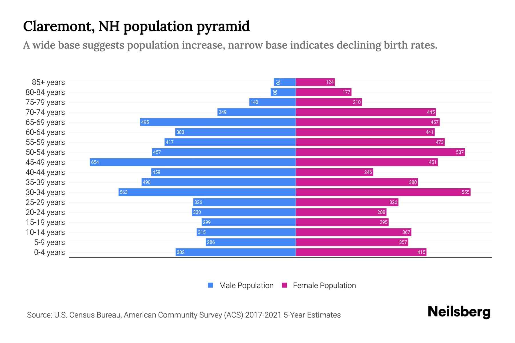 Claremont, NH Population by Age 2023 Claremont, NH Age Demographics