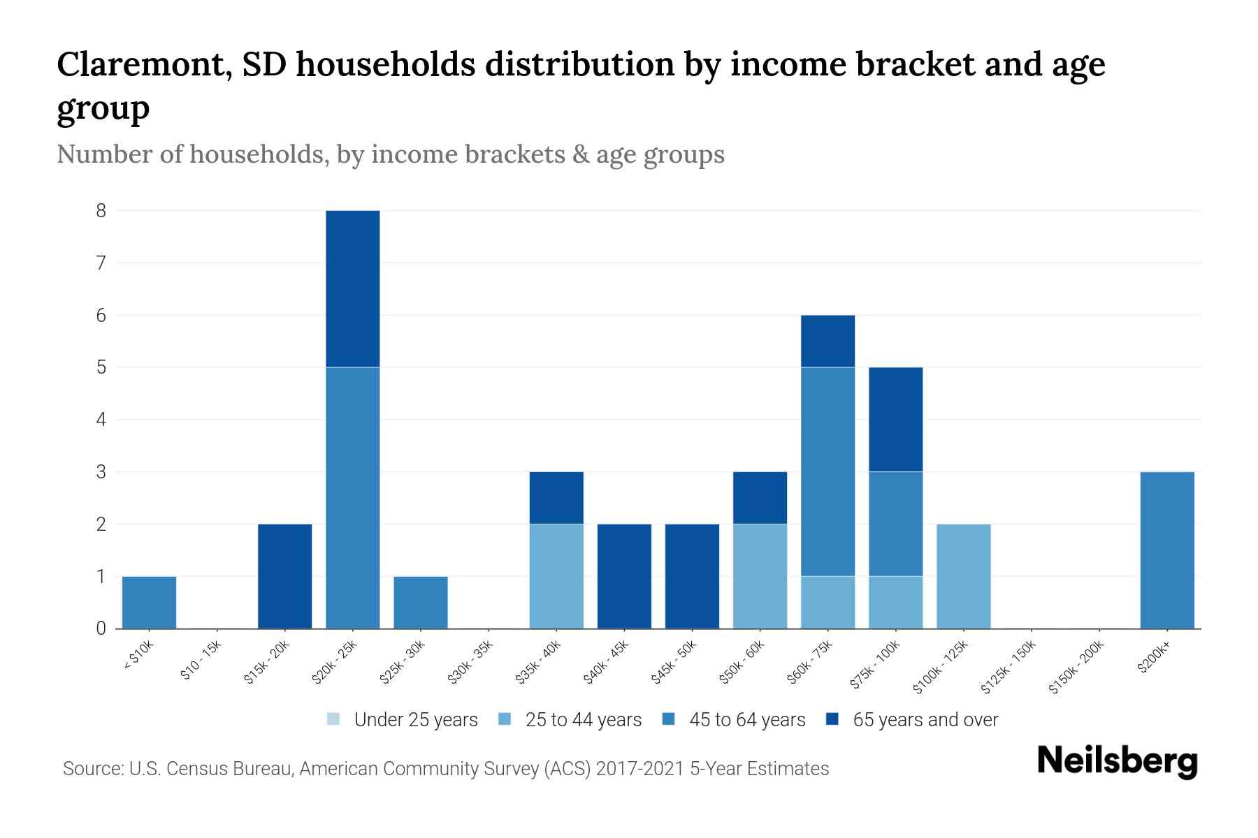 Claremont, SD Median Household By Age 2023 Neilsberg