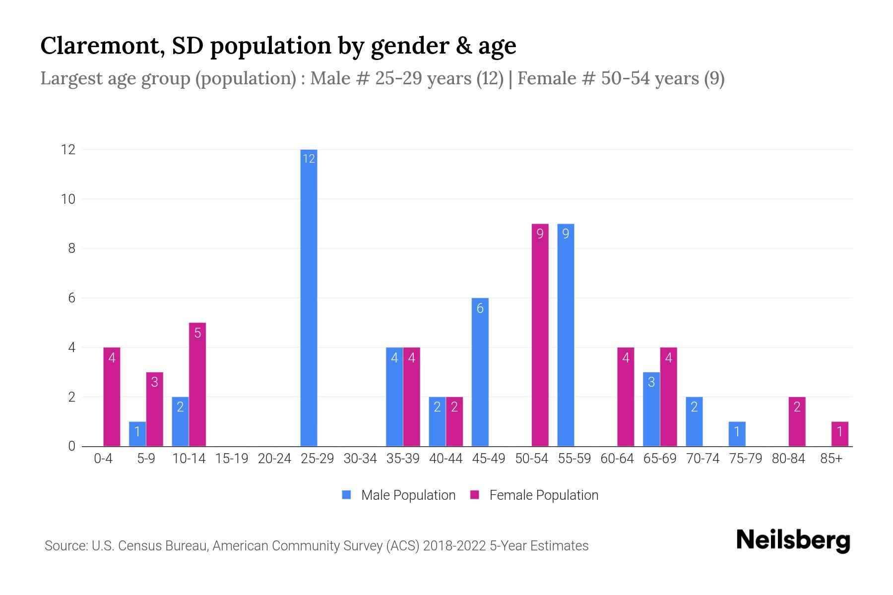 Claremont, SD Population by Gender 2024 Update Neilsberg