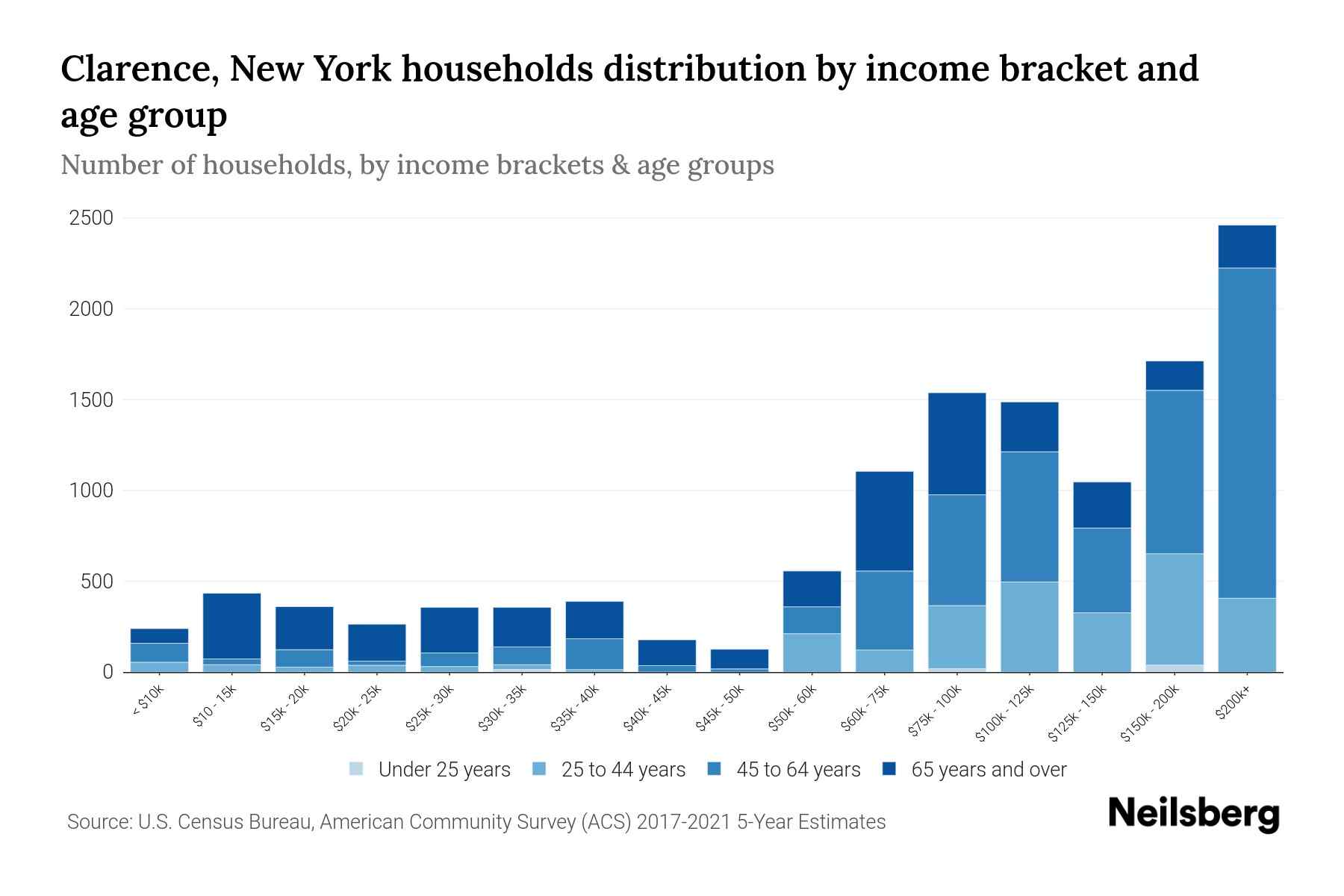 Clarence, New York Median Household By Age 2024 Update Neilsberg
