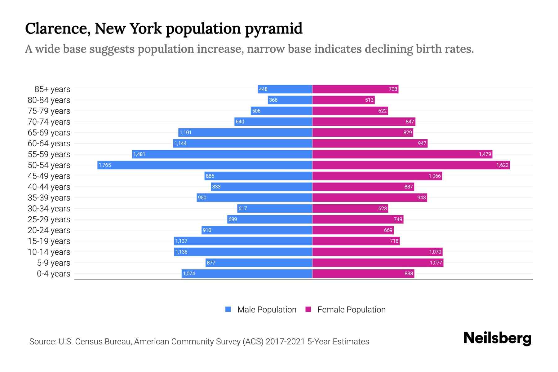 Clarence, New York Population by Age 2023 Clarence, New York Age