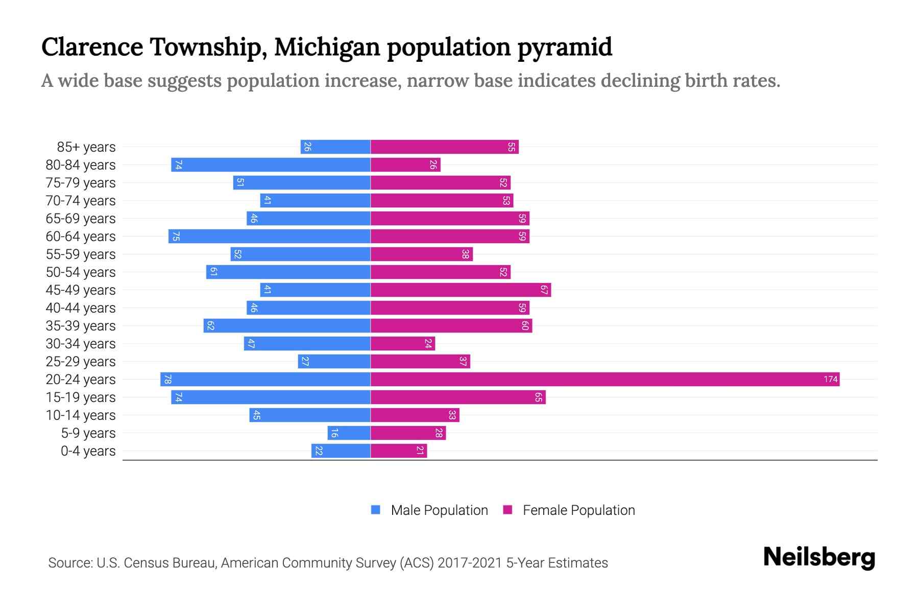 Clarence Township, Michigan Population by Age 2023 Clarence Township