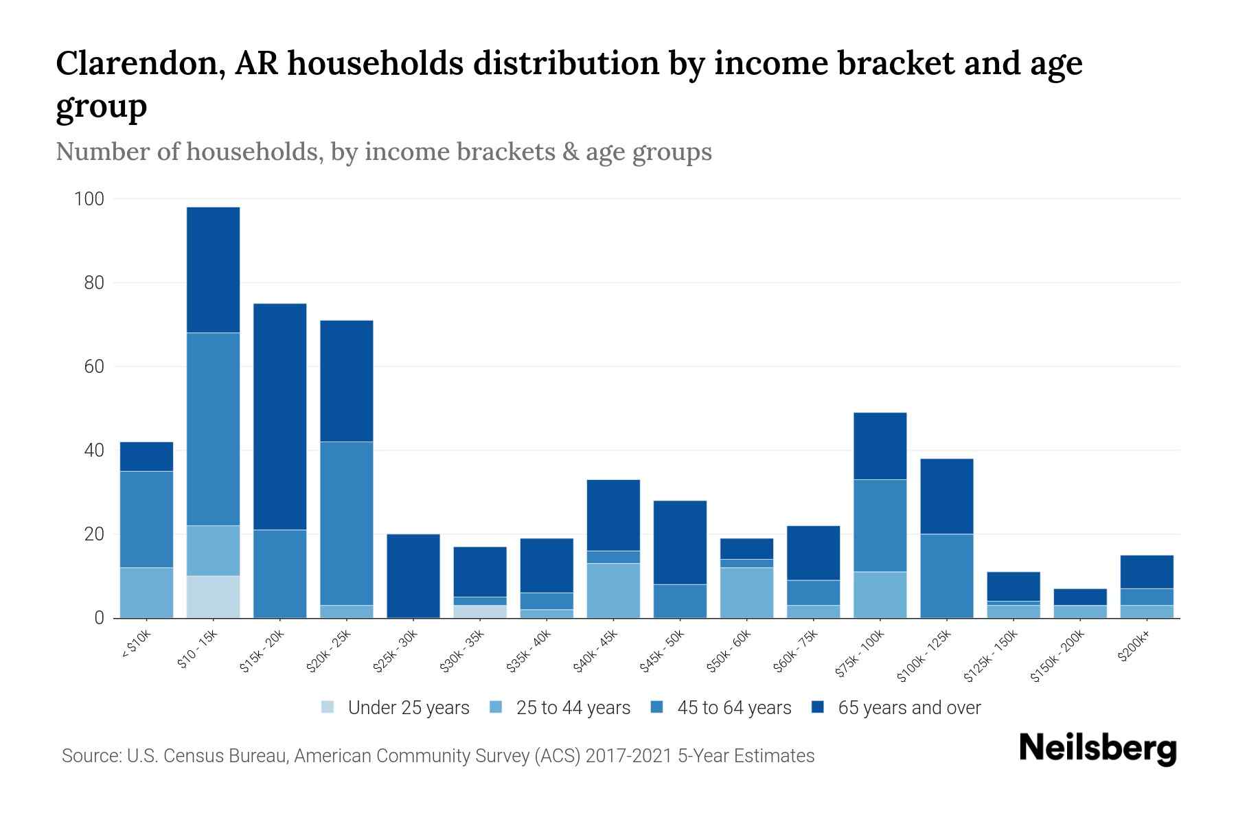 Clarendon, AR Median Household By Age 2024 Update Neilsberg