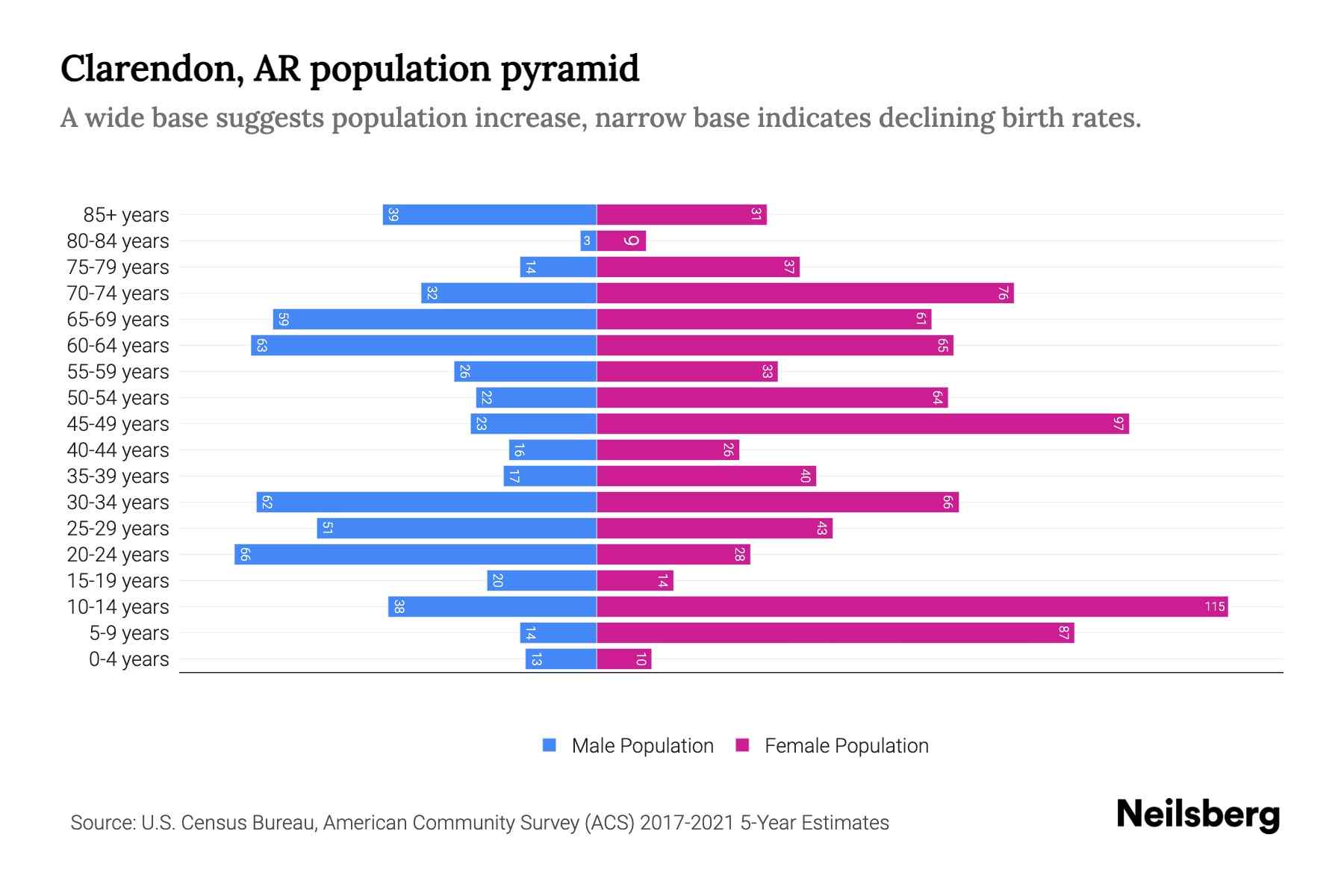 Clarendon, AR Population by Age 2023 Clarendon, AR Age Demographics