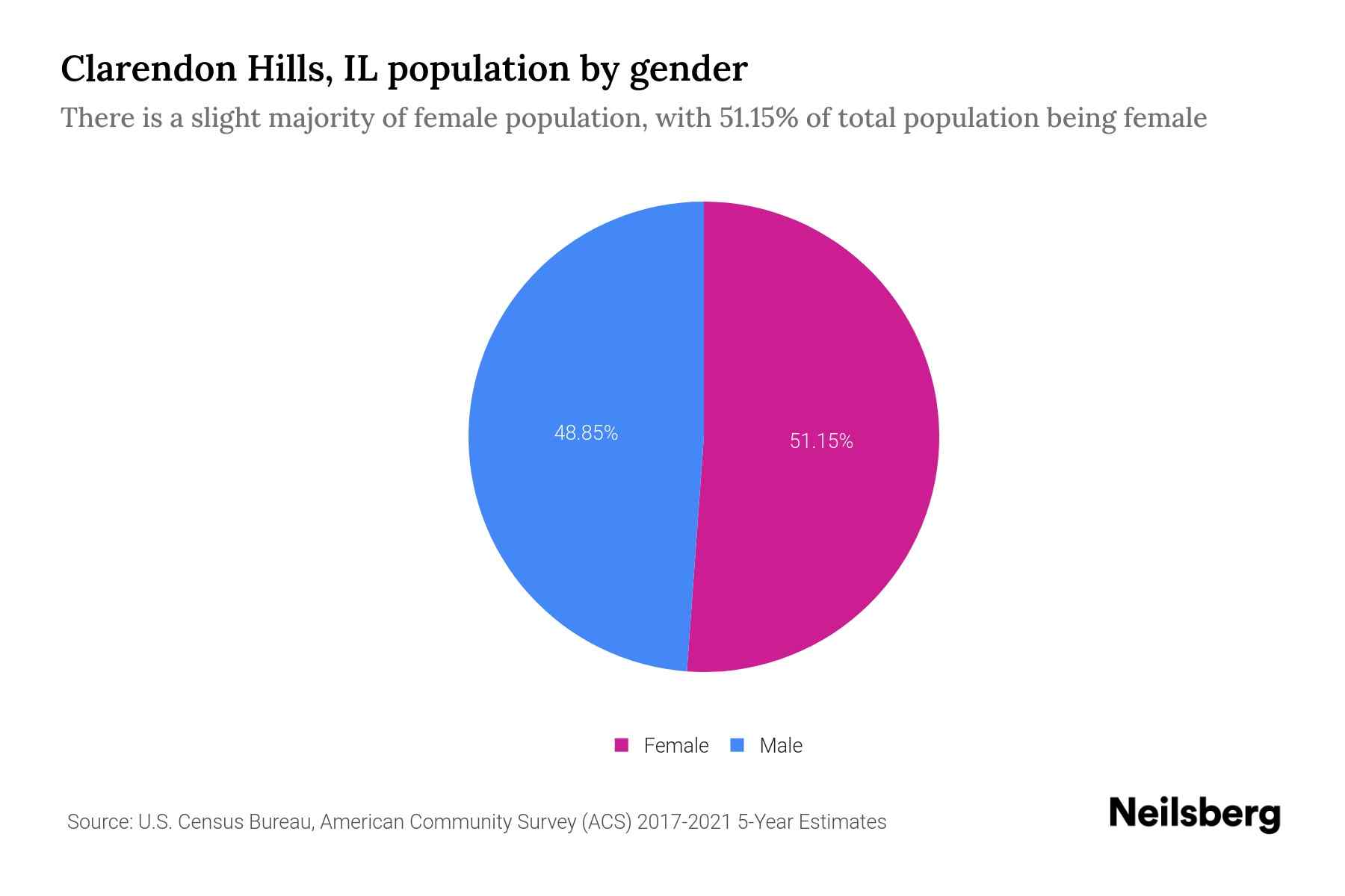 Clarendon Hills, IL Population by Gender 2023 Clarendon Hills, IL