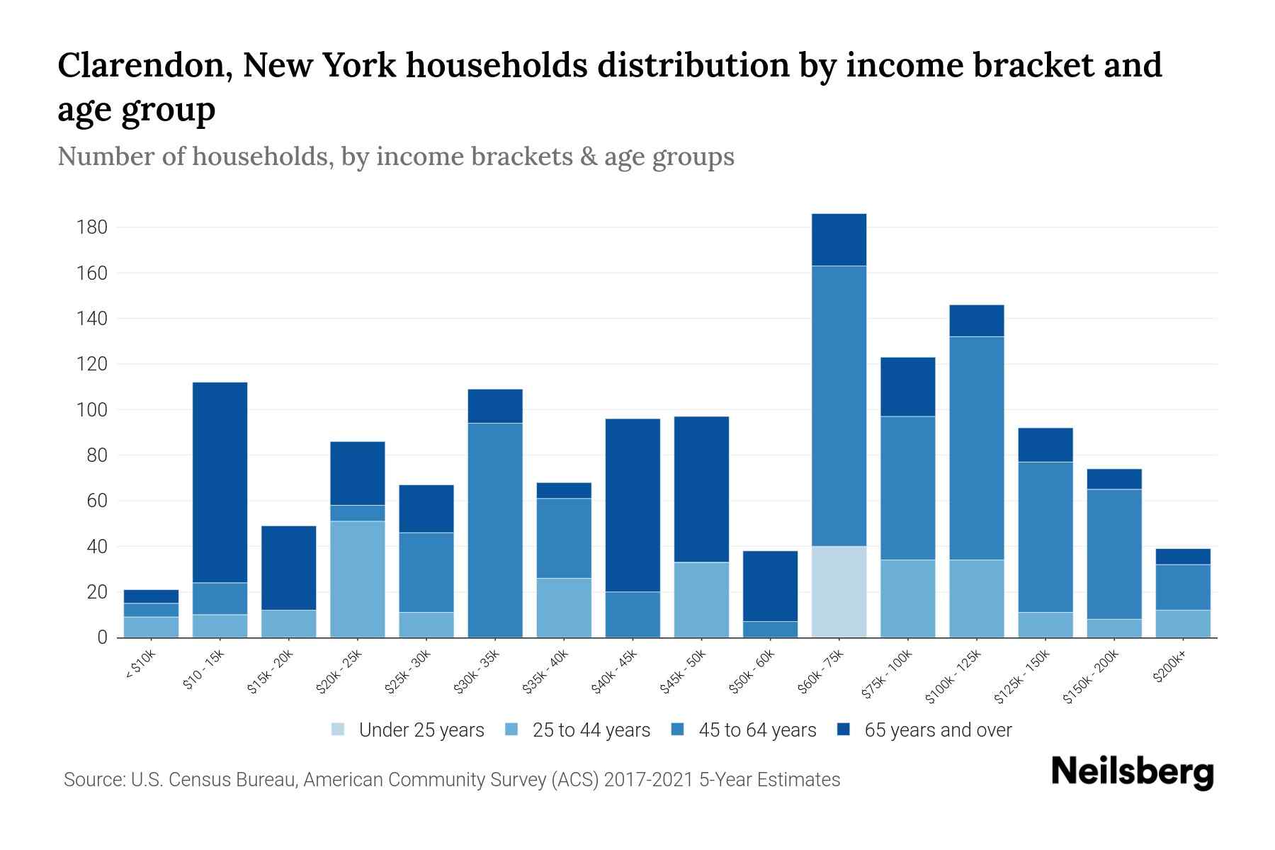 Clarendon, New York Median Household By Age 2024 Update